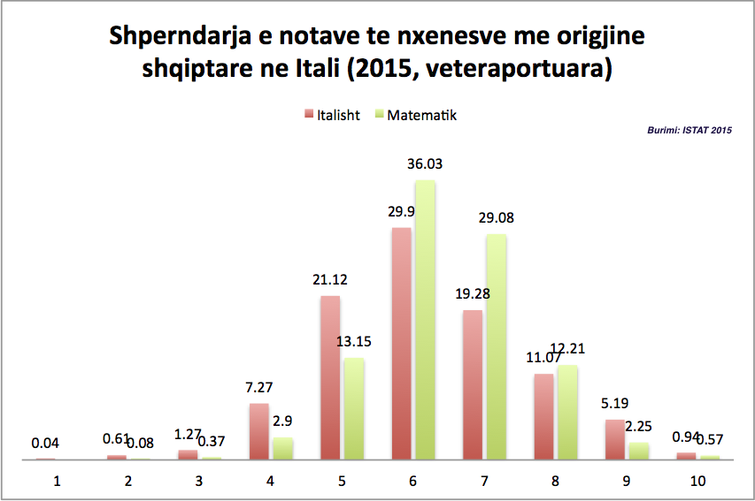 Rezultatet e nxenesve me origjine shqiptare ne Itali te veteraportuara, ISTAT 2015
