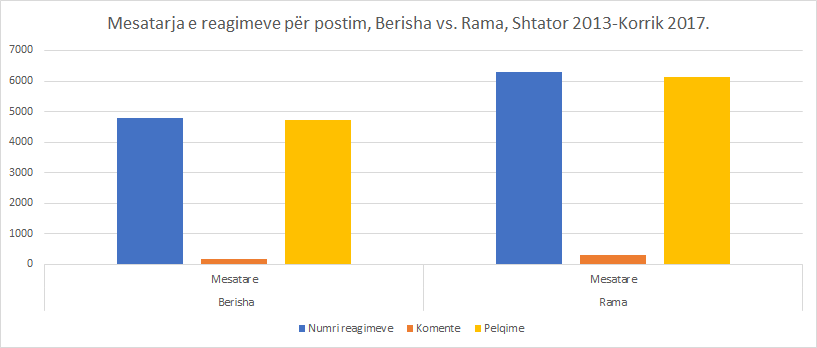 Mesatarja e reagimeve ndaj statuseve te Facebook te Berishes dhe Rames, 2013-2017