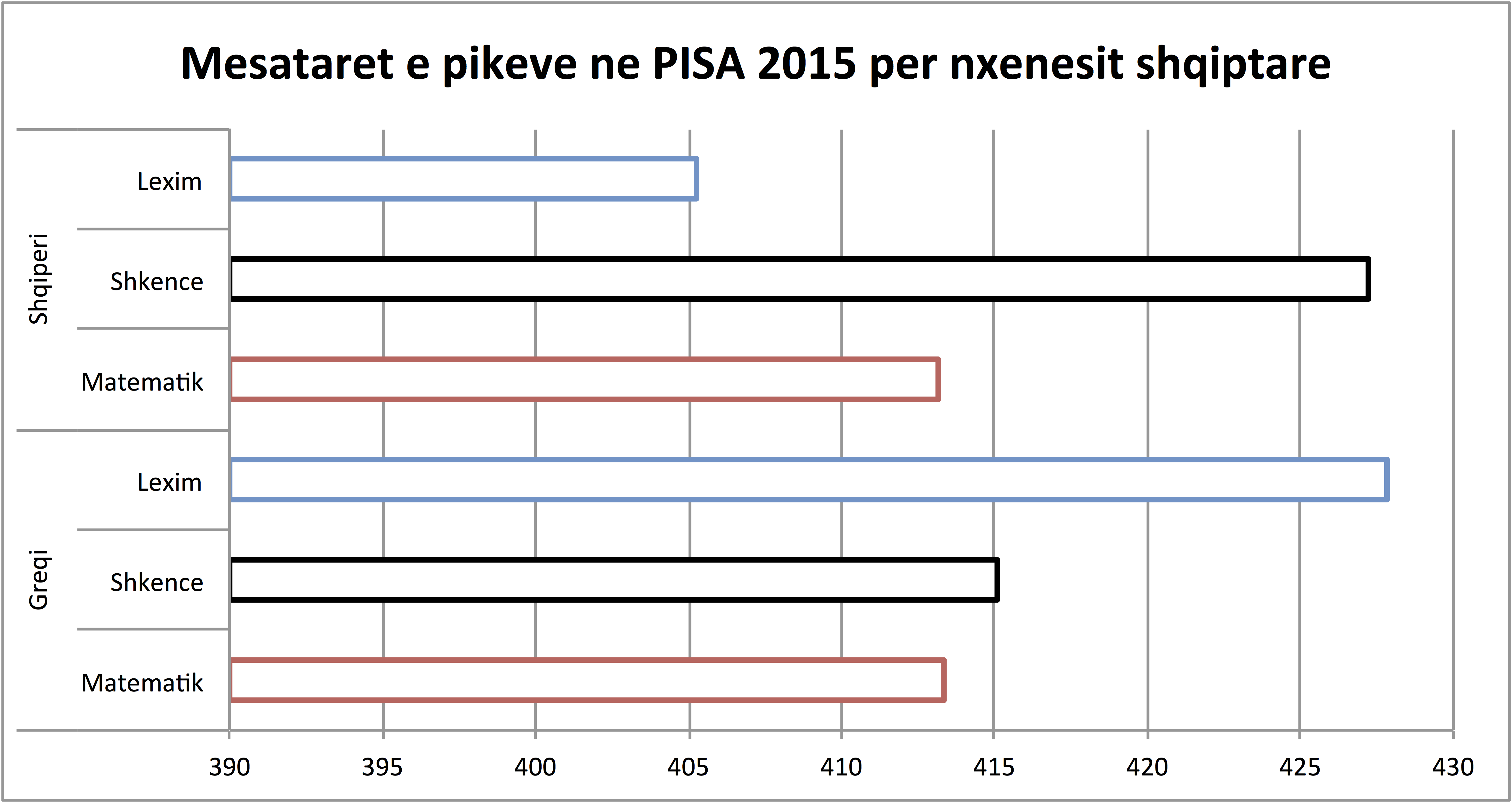 Mesatarja e arritjeve te nxenesve shqiptare ne Greqi, PISA 2015