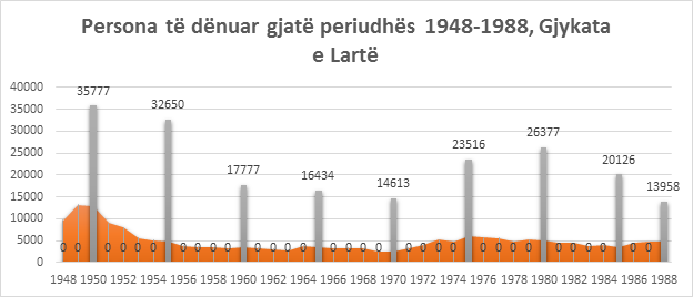 Persona të dënuar gjatë periudhës 1948-1988, Gjykata e Lartë