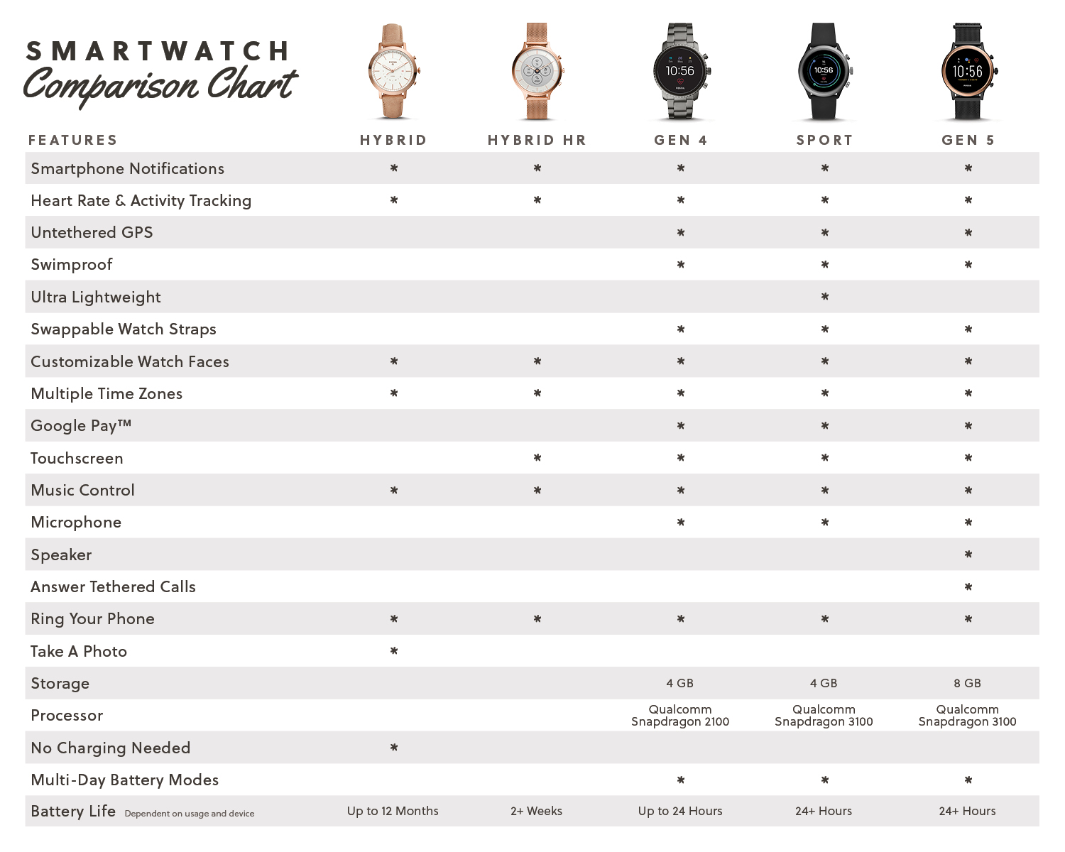 Learn how traditional watches are different from hybrid watches and smartwatches from Fossil Q.