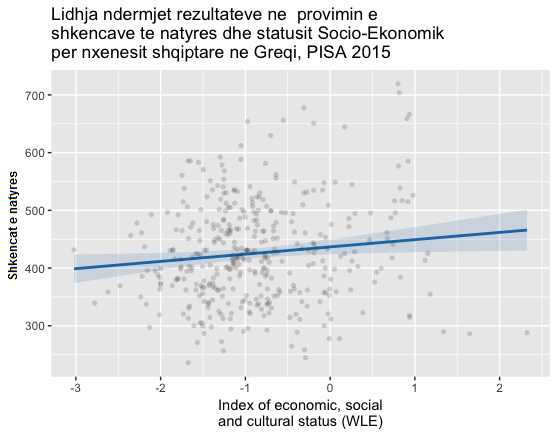 Ndikimi i statusit social dhe ekonomik mbi arritjet e nxenesve shqiptare ne Greqi, PISA 2015