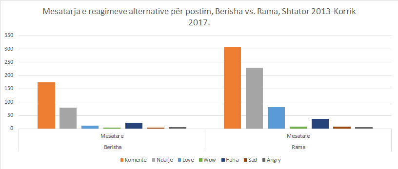 Reagimet e tjera ndaj statuseve ne Facebook te Berishes dhe Rames, 2013-2017