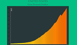 United States Gross Domestic Product Bar Chart