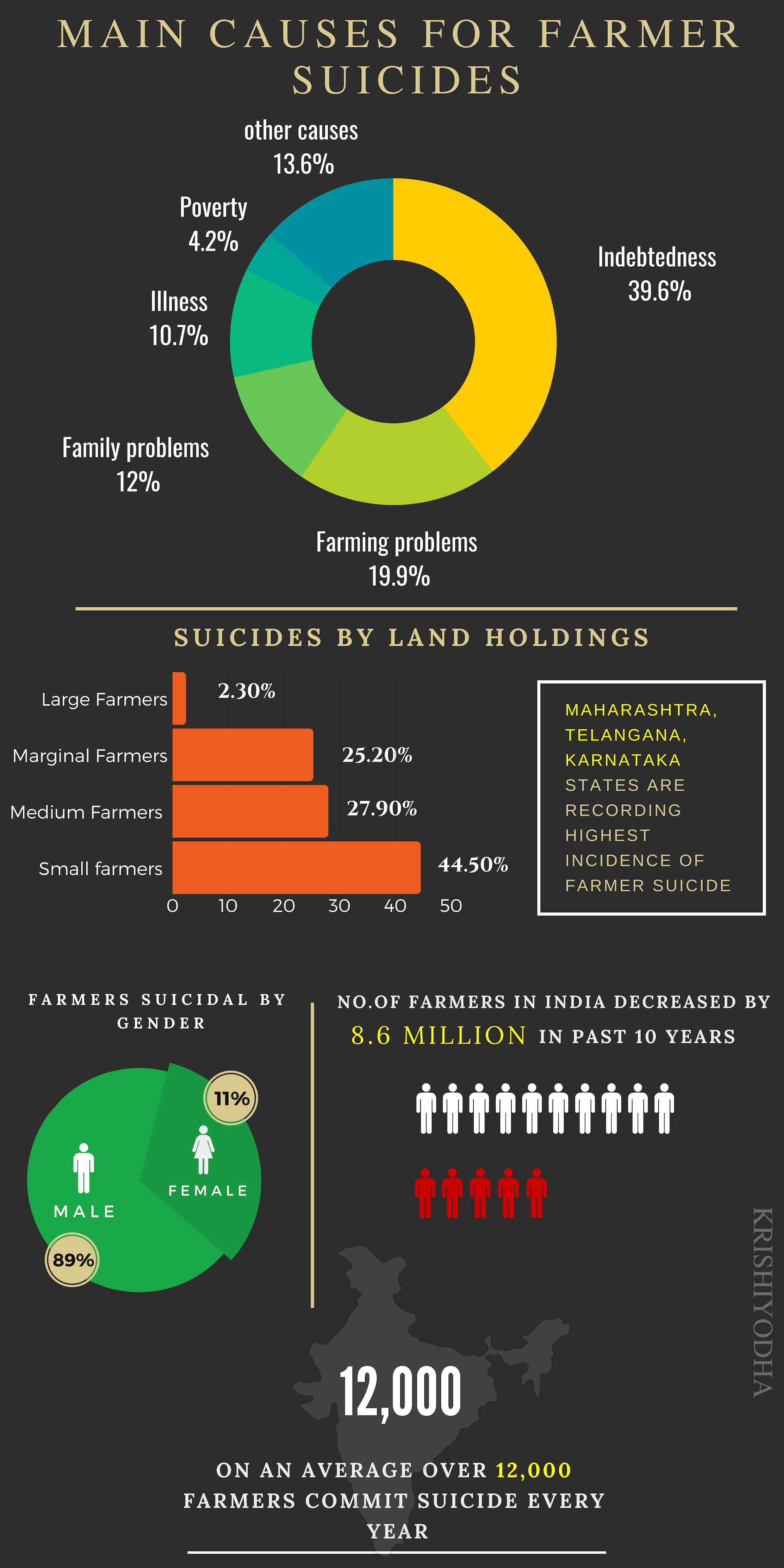Main Causes for Farmer suicides
