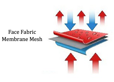 Construction of Waterproof Fabric